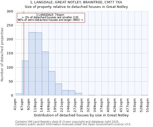 1, LANGDALE, GREAT NOTLEY, BRAINTREE, CM77 7XA: Size of property relative to detached houses houses in Great Notley