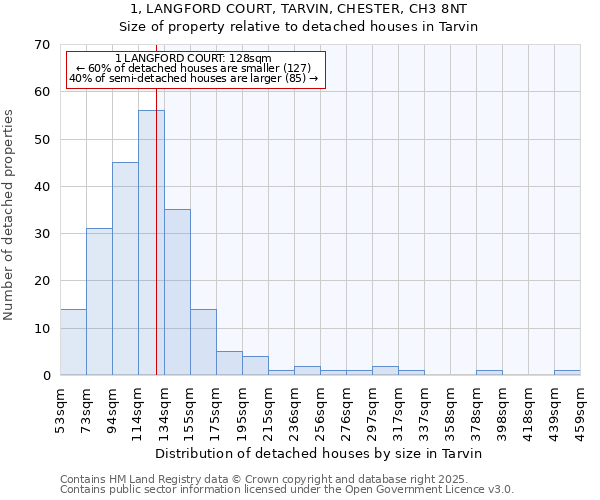 1, LANGFORD COURT, TARVIN, CHESTER, CH3 8NT: Size of property relative to detached houses houses in Tarvin
