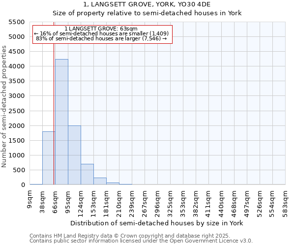1, LANGSETT GROVE, YORK, YO30 4DE: Size of property relative to semi-detached houses houses in York