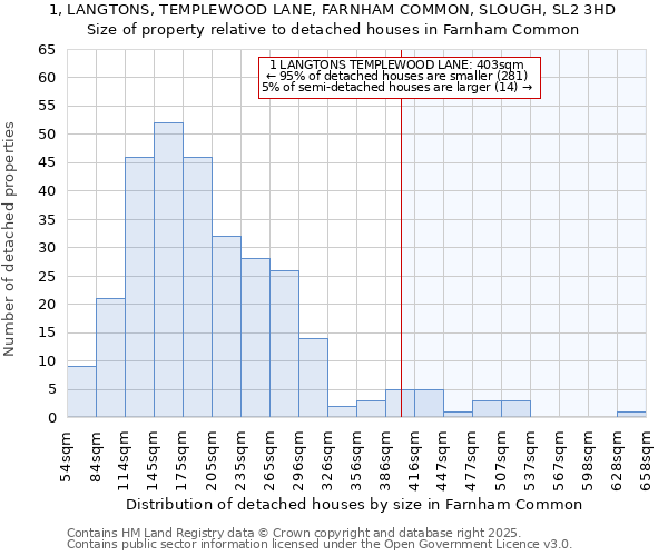 1, LANGTONS, TEMPLEWOOD LANE, FARNHAM COMMON, SLOUGH, SL2 3HD: Size of property relative to detached houses houses in Farnham Common