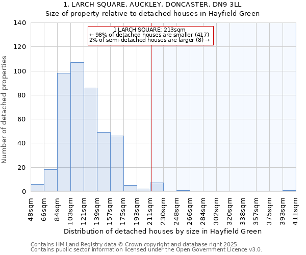 1, LARCH SQUARE, AUCKLEY, DONCASTER, DN9 3LL: Size of property relative to detached houses houses in Hayfield Green