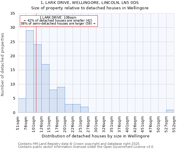 1, LARK DRIVE, WELLINGORE, LINCOLN, LN5 0DS: Size of property relative to detached houses in Wellingore