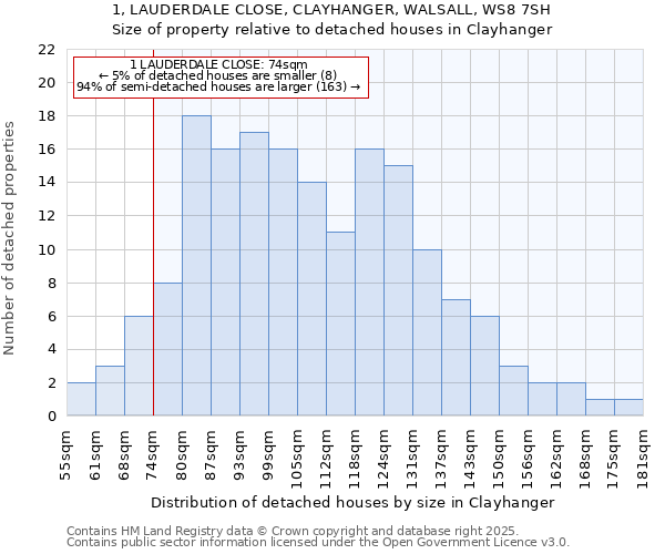 1, LAUDERDALE CLOSE, CLAYHANGER, WALSALL, WS8 7SH: Size of property relative to detached houses houses in Clayhanger