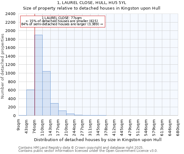 1, LAUREL CLOSE, HULL, HU5 5YL: Size of property relative to detached houses houses in Kingston upon Hull