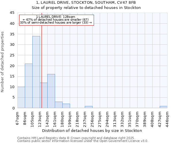 1, LAUREL DRIVE, STOCKTON, SOUTHAM, CV47 8FB: Size of property relative to detached houses in Stockton