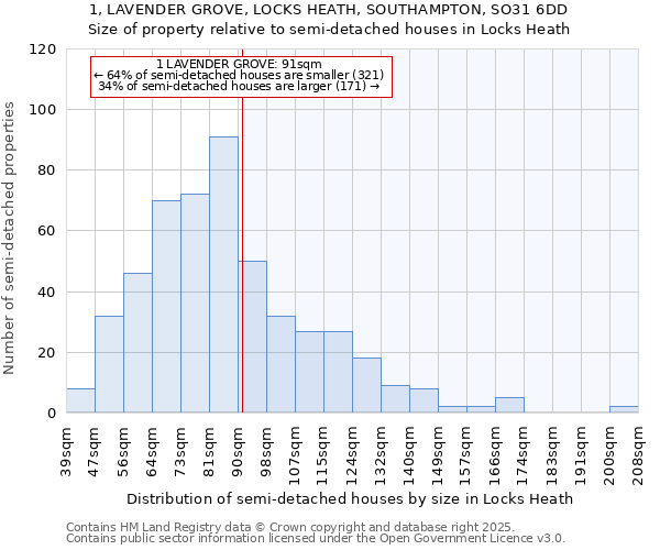 1, LAVENDER GROVE, LOCKS HEATH, SOUTHAMPTON, SO31 6DD: Size of property relative to semi-detached houses houses in Locks Heath