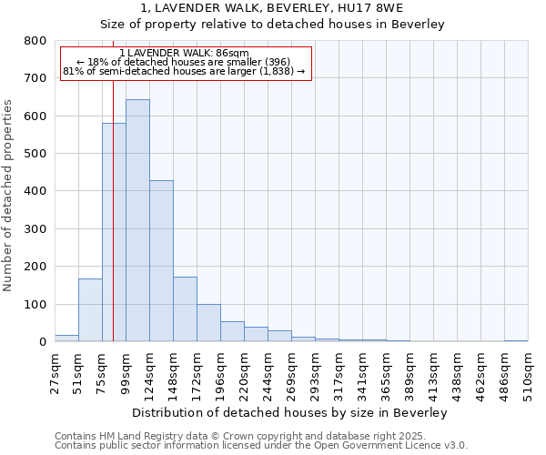 1, LAVENDER WALK, BEVERLEY, HU17 8WE: Size of property relative to detached houses houses in Beverley