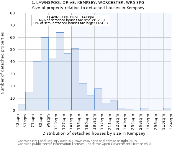 1, LAWNSPOOL DRIVE, KEMPSEY, WORCESTER, WR5 3PG: Size of property relative to detached houses houses in Kempsey