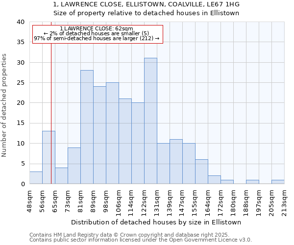1, LAWRENCE CLOSE, ELLISTOWN, COALVILLE, LE67 1HG: Size of property relative to detached houses houses in Ellistown