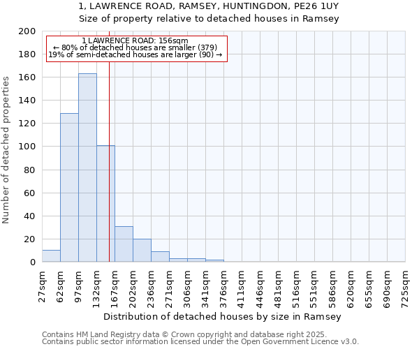 1, LAWRENCE ROAD, RAMSEY, HUNTINGDON, PE26 1UY: Size of property relative to detached houses houses in Ramsey