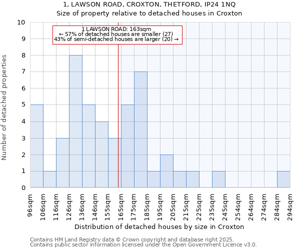 1, LAWSON ROAD, CROXTON, THETFORD, IP24 1NQ: Size of property relative to detached houses in Croxton