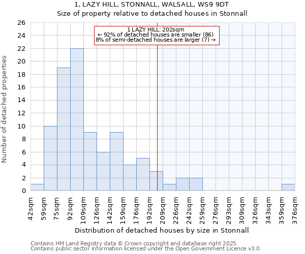 1, LAZY HILL, STONNALL, WALSALL, WS9 9DT: Size of property relative to detached houses in Stonnall