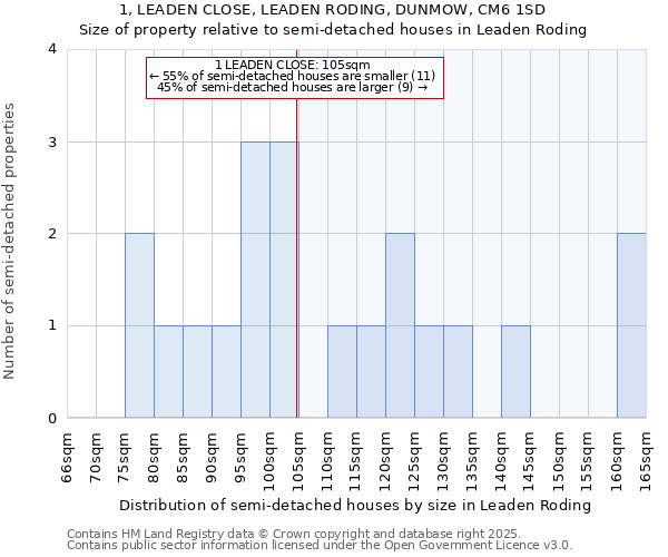 1, LEADEN CLOSE, LEADEN RODING, DUNMOW, CM6 1SD: Size of property relative to semi-detached houses houses in Leaden Roding