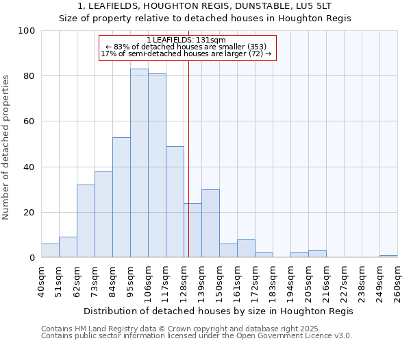 1, LEAFIELDS, HOUGHTON REGIS, DUNSTABLE, LU5 5LT: Size of property relative to detached houses houses in Houghton Regis