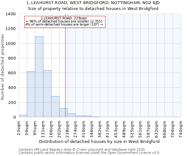 1, LEAHURST ROAD, WEST BRIDGFORD, NOTTINGHAM, NG2 6JD: Size of property relative to detached houses in West Bridgford