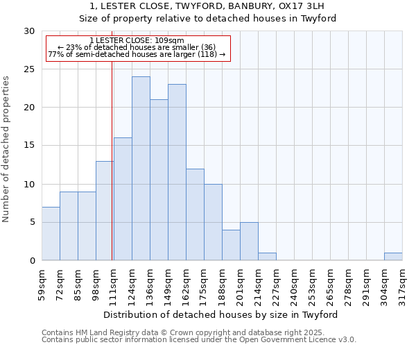 1, LESTER CLOSE, TWYFORD, BANBURY, OX17 3LH: Size of property relative to detached houses in Twyford