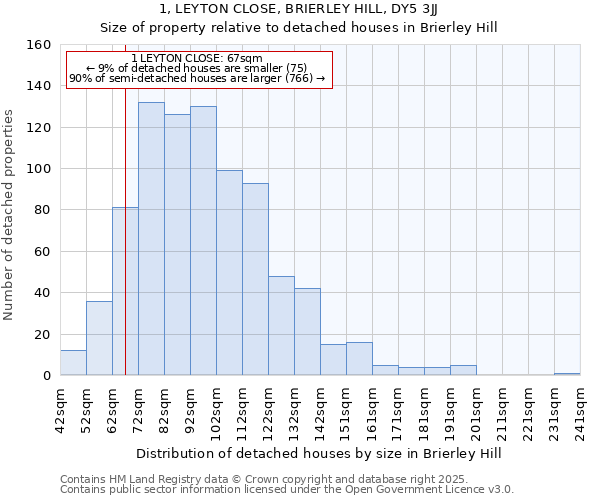 1, LEYTON CLOSE, BRIERLEY HILL, DY5 3JJ: Size of property relative to detached houses houses in Brierley Hill
