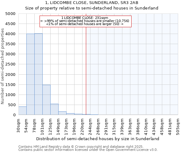 1, LIDCOMBE CLOSE, SUNDERLAND, SR3 2AB: Size of property relative to semi-detached houses houses in Sunderland