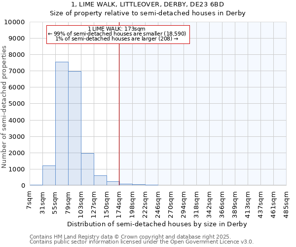 1, LIME WALK, LITTLEOVER, DERBY, DE23 6BD: Size of property relative to semi-detached houses houses in Derby