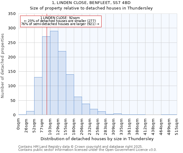 1, LINDEN CLOSE, BENFLEET, SS7 4BD: Size of property relative to detached houses houses in Thundersley