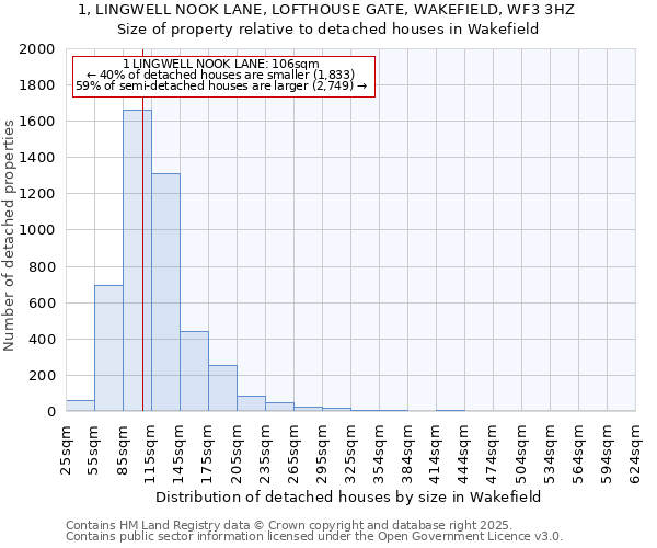 1, LINGWELL NOOK LANE, LOFTHOUSE GATE, WAKEFIELD, WF3 3HZ: Size of property relative to detached houses houses in Wakefield