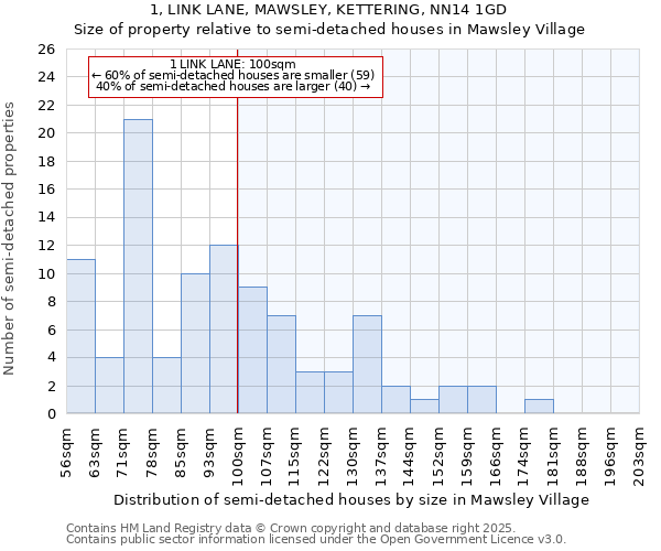 1, LINK LANE, MAWSLEY, KETTERING, NN14 1GD: Size of property relative to semi-detached houses houses in Mawsley Village