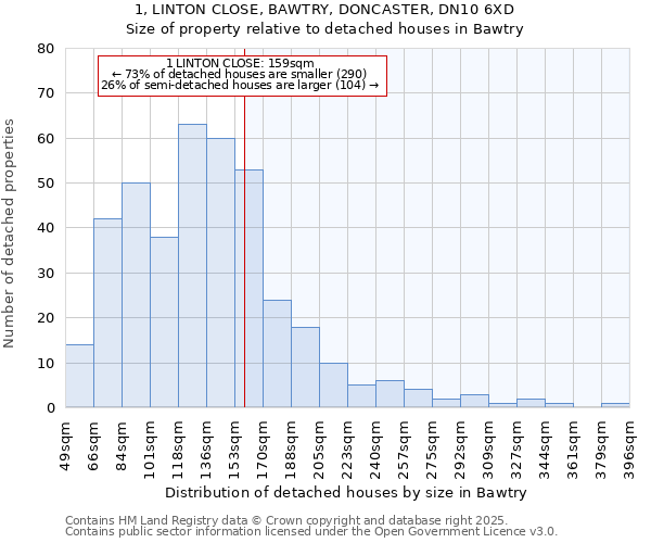 1, LINTON CLOSE, BAWTRY, DONCASTER, DN10 6XD: Size of property relative to detached houses houses in Bawtry