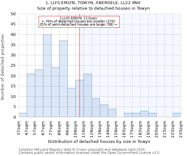 1, LLYS EMLYN, TOWYN, ABERGELE, LL22 9NX: Size of property relative to detached houses houses in Towyn