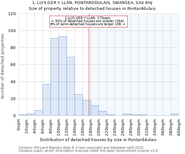 1, LLYS GER Y LLAN, PONTARDDULAIS, SWANSEA, SA4 8HJ: Size of property relative to detached houses in Pontarddulais