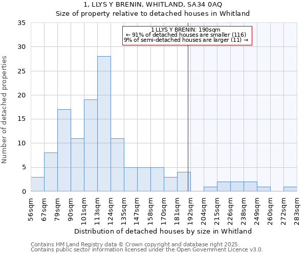 1, LLYS Y BRENIN, WHITLAND, SA34 0AQ: Size of property relative to detached houses houses in Whitland