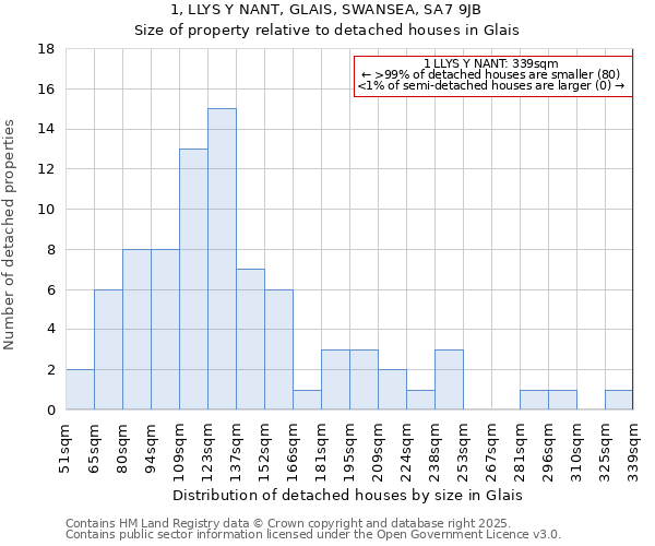 1, LLYS Y NANT, GLAIS, SWANSEA, SA7 9JB: Size of property relative to detached houses in Glais