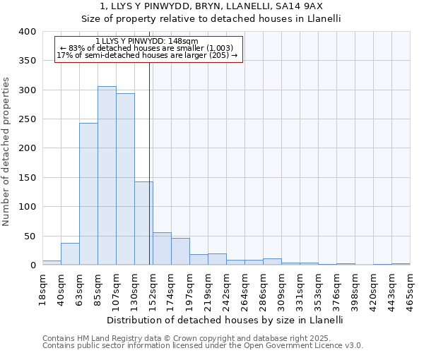 1, LLYS Y PINWYDD, BRYN, LLANELLI, SA14 9AX: Size of property relative to detached houses in Llanelli