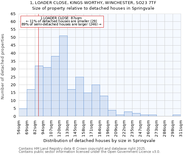 1, LOADER CLOSE, KINGS WORTHY, WINCHESTER, SO23 7TF: Size of property relative to detached houses houses in Springvale