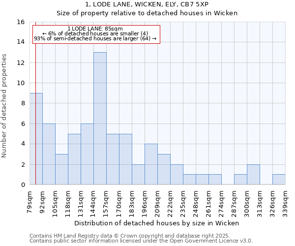 1, LODE LANE, WICKEN, ELY, CB7 5XP: Size of property relative to detached houses houses in Wicken