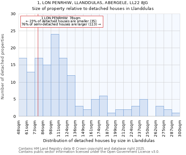 1, LON PENRHIW, LLANDDULAS, ABERGELE, LL22 8JG: Size of property relative to detached houses houses in Llanddulas