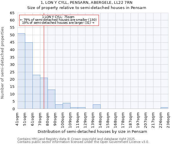 1, LON Y CYLL, PENSARN, ABERGELE, LL22 7RN: Size of property relative to semi-detached houses houses in Pensarn