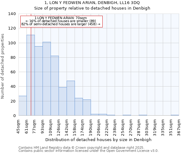 1, LON Y FEDWEN ARIAN, DENBIGH, LL16 3DQ: Size of property relative to detached houses houses in Denbigh