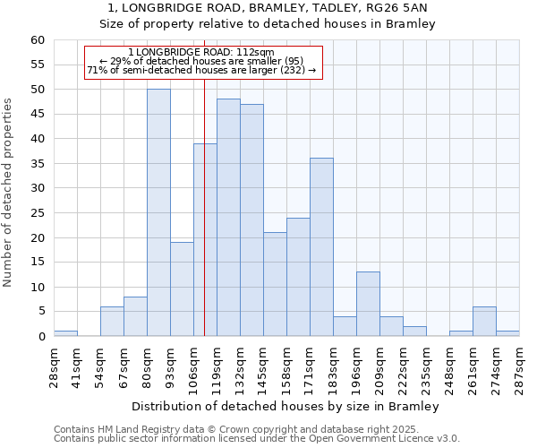 1, LONGBRIDGE ROAD, BRAMLEY, TADLEY, RG26 5AN: Size of property relative to detached houses houses in Bramley