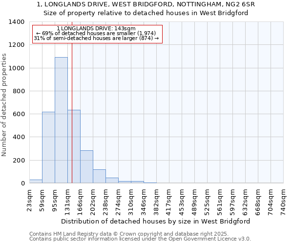 1, LONGLANDS DRIVE, WEST BRIDGFORD, NOTTINGHAM, NG2 6SR: Size of property relative to detached houses in West Bridgford