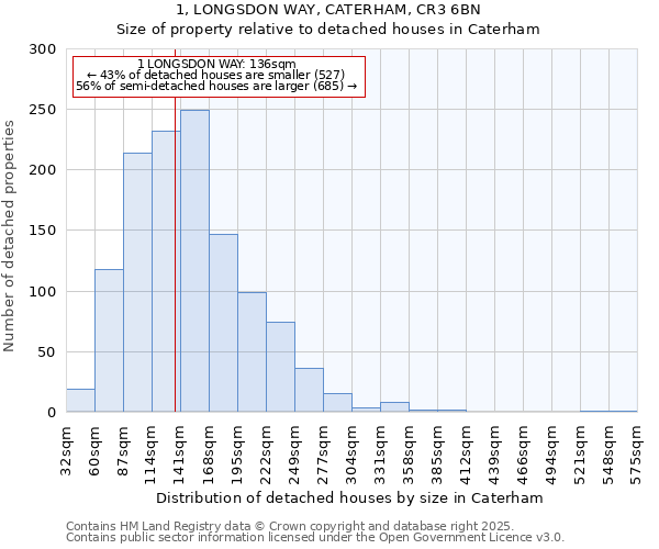 1, LONGSDON WAY, CATERHAM, CR3 6BN: Size of property relative to detached houses houses in Caterham