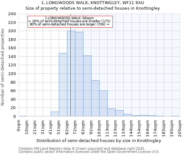 1, LONGWOODS WALK, KNOTTINGLEY, WF11 9AU: Size of property relative to detached houses in Knottingley