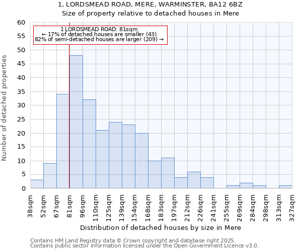 1, LORDSMEAD ROAD, MERE, WARMINSTER, BA12 6BZ: Size of property relative to detached houses houses in Mere
