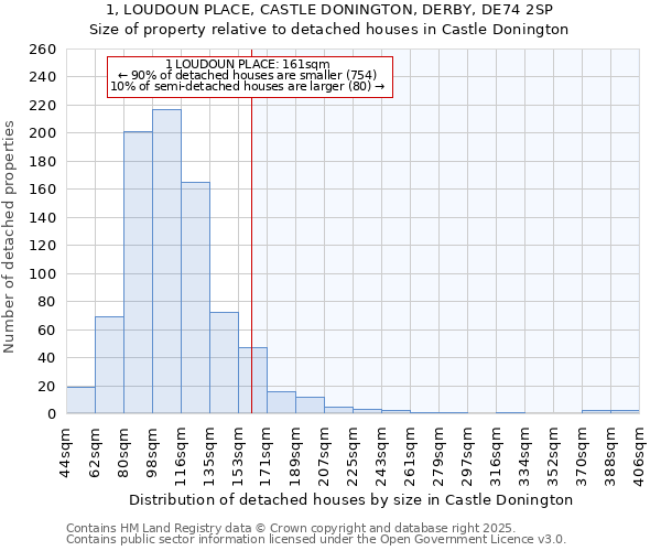 1, LOUDOUN PLACE, CASTLE DONINGTON, DERBY, DE74 2SP: Size of property relative to detached houses houses in Castle Donington