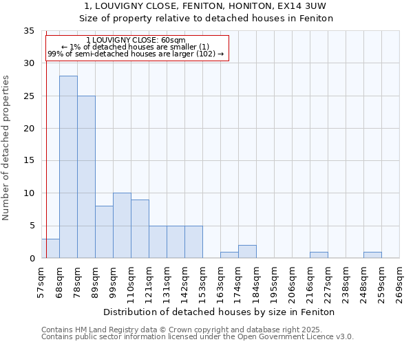 1, LOUVIGNY CLOSE, FENITON, HONITON, EX14 3UW: Size of property relative to detached houses houses in Feniton