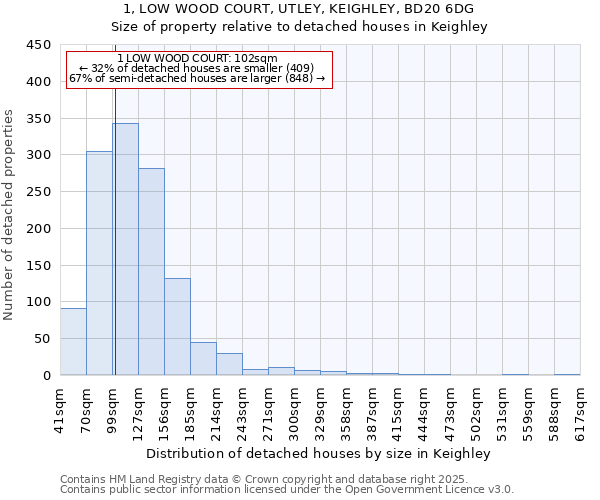 1, LOW WOOD COURT, UTLEY, KEIGHLEY, BD20 6DG: Size of property relative to detached houses in Keighley