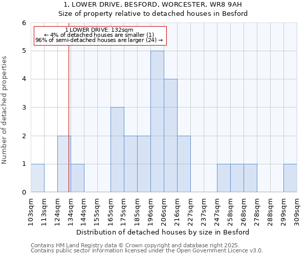 1, LOWER DRIVE, BESFORD, WORCESTER, WR8 9AH: Size of property relative to detached houses houses in Besford