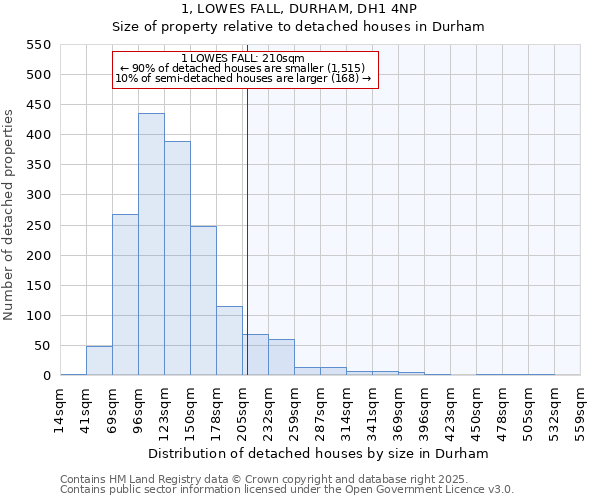 1, LOWES FALL, DURHAM, DH1 4NP: Size of property relative to detached houses houses in Durham