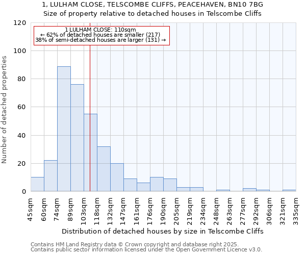 1, LULHAM CLOSE, TELSCOMBE CLIFFS, PEACEHAVEN, BN10 7BG: Size of property relative to detached houses in Telscombe Cliffs