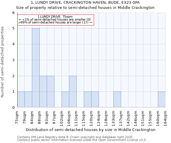 1, LUNDY DRIVE, CRACKINGTON HAVEN, BUDE, EX23 0PA: Size of property relative to semi-detached houses houses in Middle Crackington