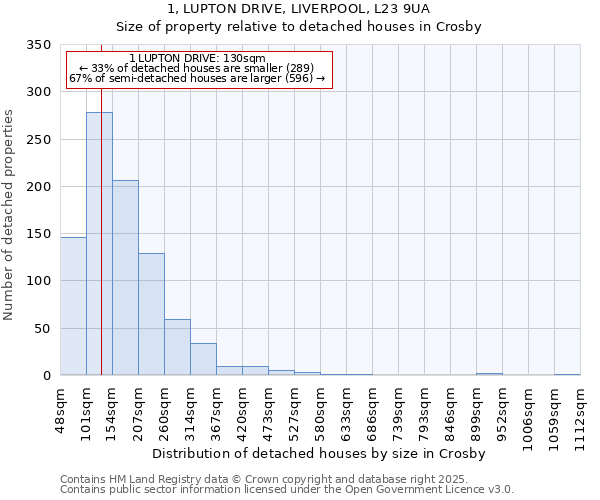 1, LUPTON DRIVE, LIVERPOOL, L23 9UA: Size of property relative to detached houses houses in Crosby